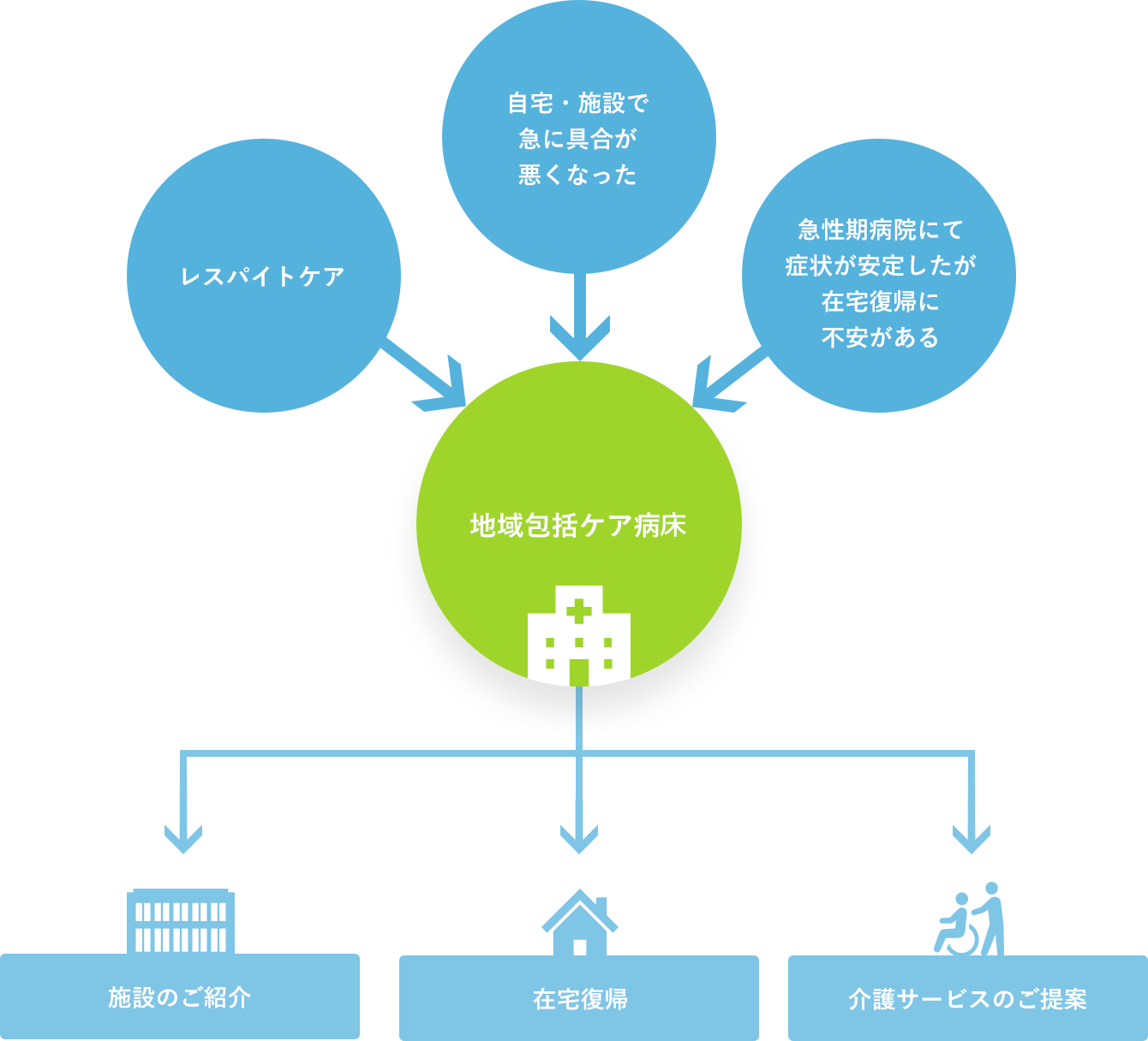 地域包括ケア病棟とは